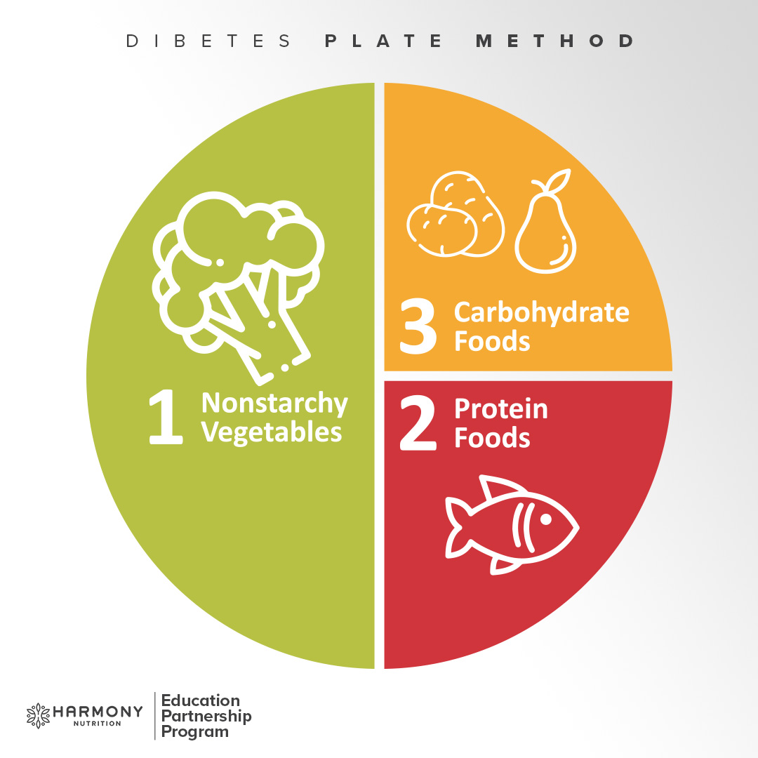 plate method